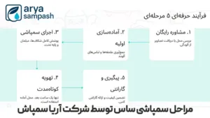 مراحل سمپاشی ساس توسط آریا سمپاش